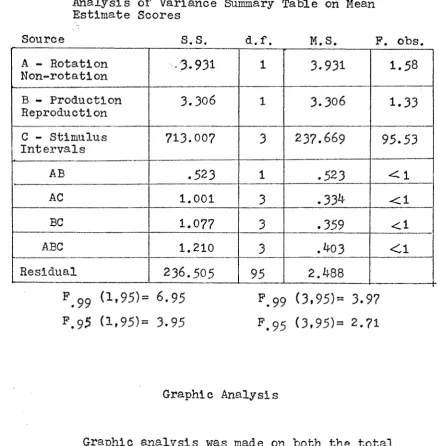 Analysis of Variance Summary Table on Mean Table 2Estimate Scores