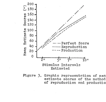 Figure 3. Graphic representation of mean estimate scores of the methods 