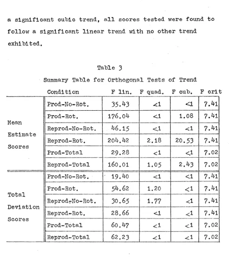 Table 3Summary Table for Orthogonal Tests of Trend
