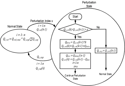 Figure 2.6. State diagram of the reactive power scheduler 