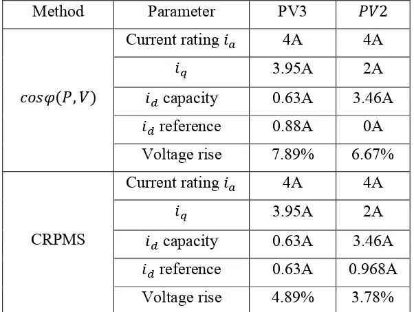 Table 3.3. Summary of experimental results 