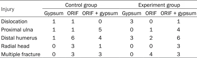 Table 2. Injury type and treatment in two groups
