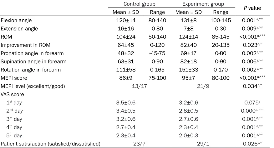 Table 3. Comparison of treatment effects in two groups