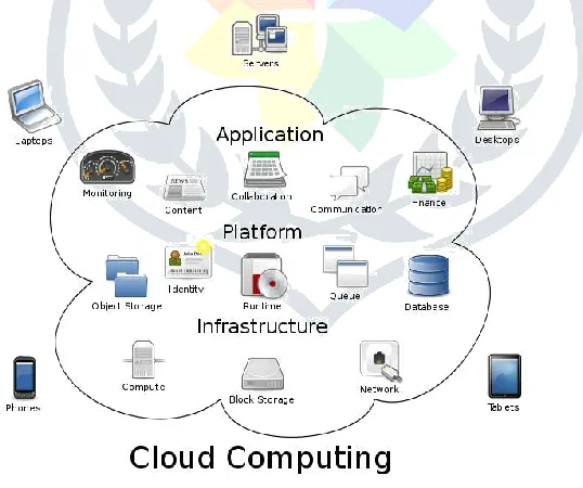 figure 1.Cloud preparing utilizes the probability of virtualization. Virtualization portrays a movement in which an application, guest working system or data securing is drenched a long way from the veritable significant contraption or programming