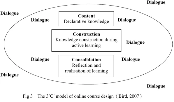 Fig 3    The 3’C’ model of online course design（Bird, 2007） 