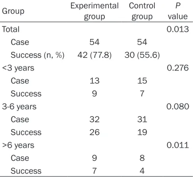 Table 1. General material of two groups of children patients