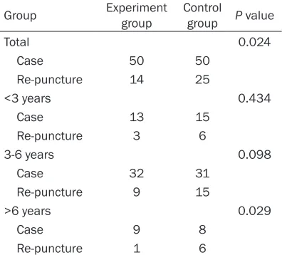Table 3. Puncture elapsed time comparison of two groups of children
