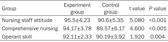 Table 5. Each dimension score comparison of nursing satisfac-tion degree