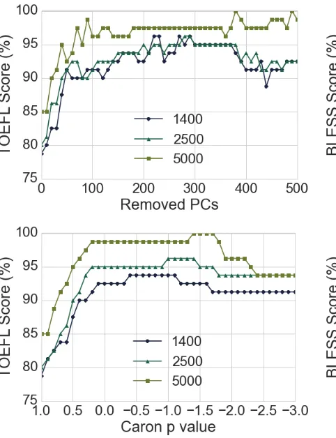 Figure 2:BLESS score for the PC-removalscheme and the Caron p -transform for the span ofPCs.