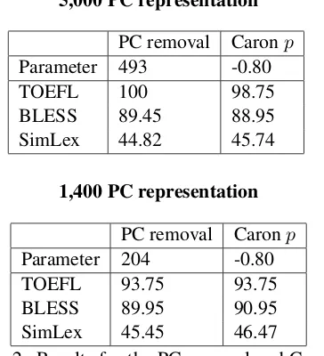 Table 2: Results for the PC removal and Caron pusing the 80/20 rule