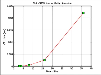 Figure 1.3 CPU time vs matrix’s size  
