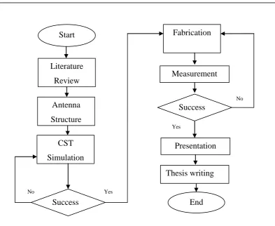 Figure 1.1 Project Overview 