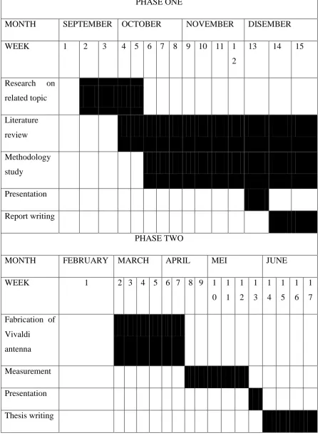 Figure 1.2 Project Schedule. 