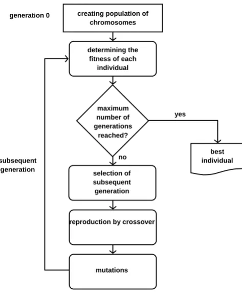 Fig. 1.  Flowchart of a generic GA. 