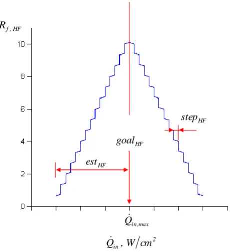Fig. 2.  Example of a stepped pyramidal function for the reward factor of an entering heat flux constraint