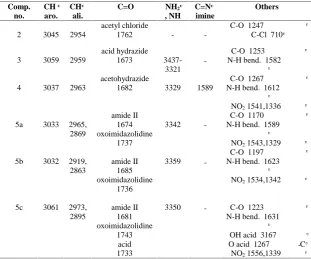 Table 2 FT.IR spectral data of the prepared compounds