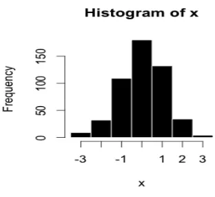 Figure 1: Histogram 
