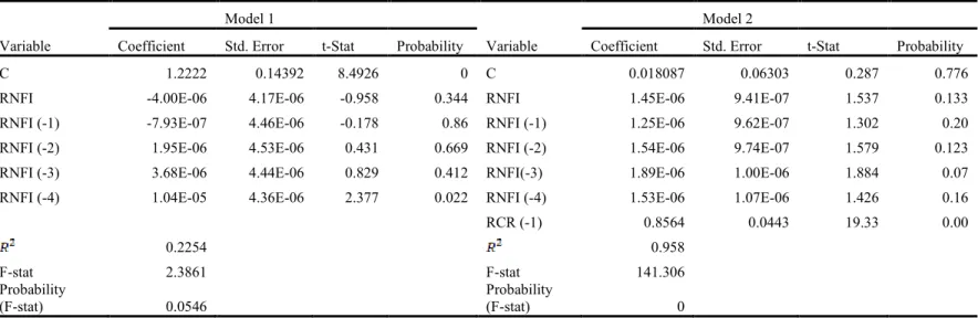 Table 2- Distributed Lag Model Estimation Results, Illinois, 1950-2011. 