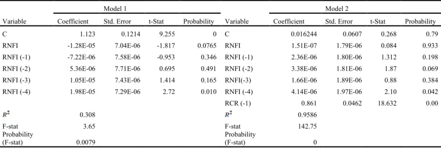 Table 3- Distributed Lag Model Estimation Results, Indiana, 1950-2011 