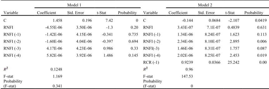 Table 4- Distributed Lag Model Estimation Results, Iowa, 1950-2011 