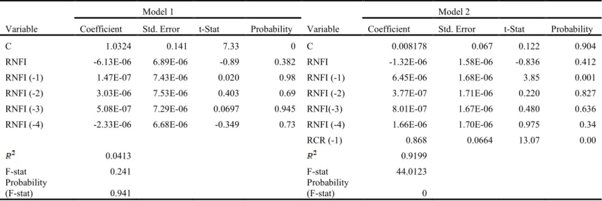 Table 5- Distributed Lag Model Estimation Results, Missouri, 1950-2011 