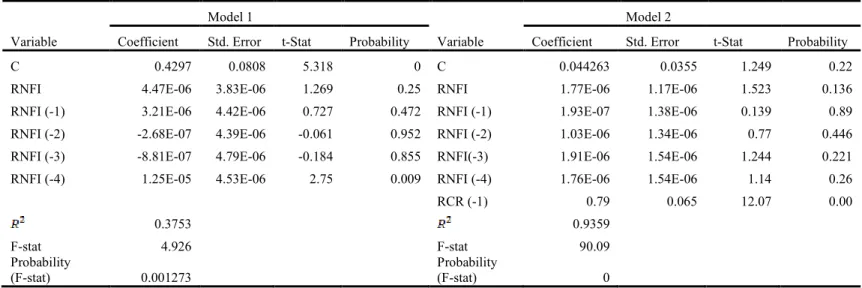 Table 9- Distributed Lag Model Estimation Results, Wisconsin, 1950-2011 