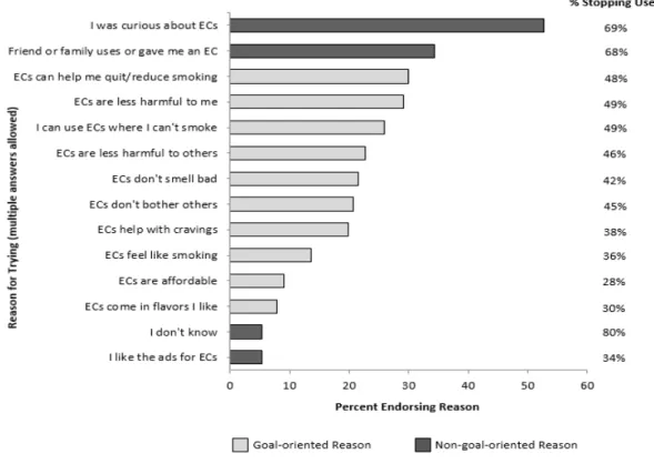 Figure 1. Reasons for trying e-cigarettes (ECs) (multiple answers allowed) and percent  stopping EC use among those who endorsed that reason (n = 3878)