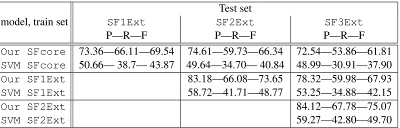 Table 3: SLU performance: trained on a smaller domain and tested on more inclusive domains.