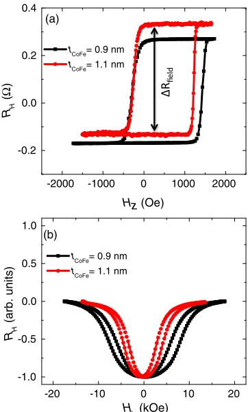 FIG. 2.(a) Perpendicular magnetic anisotropy and out-of-planeexchange bias in samples with tCoFe ¼ 0.9 and 1.1 nm measuredby anomalous Hall resistance
