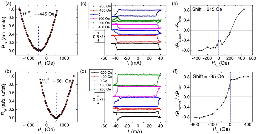 FIG. 5.(a),(b) In-plane exchange-bias field introduction in two different directions. The red line is the quadratic fit; the resultingextremum yields the in-plane exchange-bias field