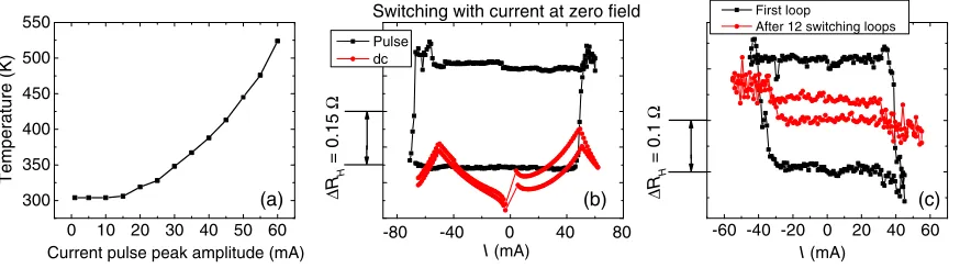 FIG. 6.(a) Temperature change at different current pulse peak amplitudes. (b) Current-driven field-free switching comparison of dcand pulsed currents