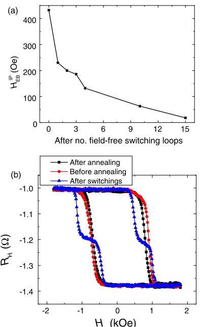 FIG. 7.(a) In-plane exchange-bias change after several field-annealing with in-plane field and after current-driven switchingmeasurement