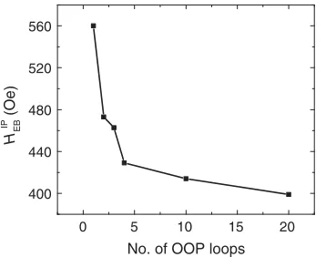 FIG. 8.Training effect of the in-plane exchange bias aftersuccessive switching cycles with an out-of-plane field