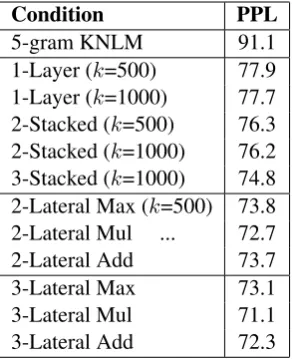 Table 1: Perplexity of 5-gram models on the NewYork Times test set. kis the size of the hiddenlayer(s).