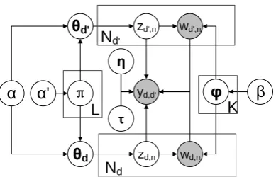 Figure 1: A graphical model of our model for twodocuments. The contribution of our model is theuse of document clusters (π ), the use of words (w )in the prediction of document links (y ), and a max-margin objective.