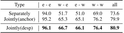Table 1: Link prediction results.