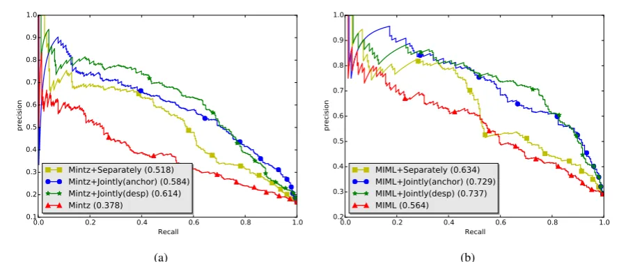 Figure 1: Precision-recall curves for relation extraction. (a) Mintz (Mintz et al., 2009) as base extractor(b) MIML (Surdeanu et al., 2012) as base extractor.