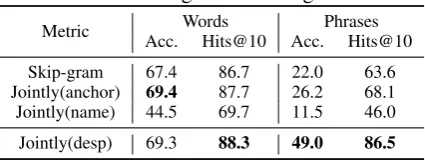 Table 3: Analogical reasoning results