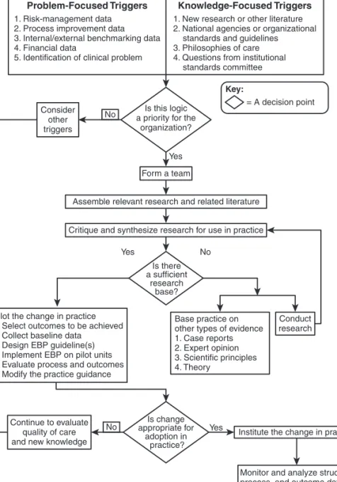 Figure 5-1  The Iowa Model of Evidence-Based Practice to Promote Quality Care.