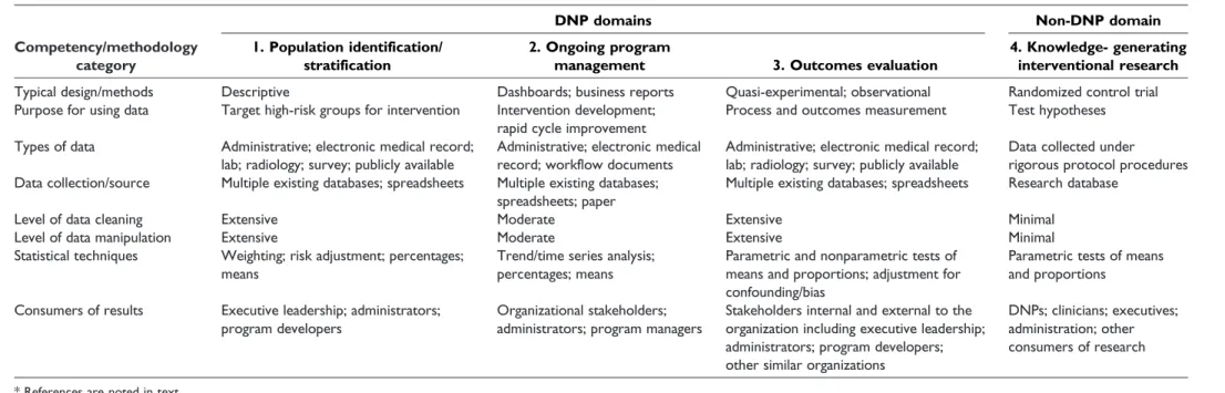 Table 1. Competencies and Methodologies used in the Data Management Domains of the DNP Including a Comparison to a non-DNP Domain*