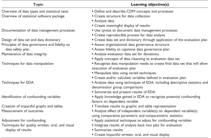 Table 2. CDM Content Module Topics and Learning Objectives