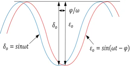 Fig. 1. Dynamic (complex) modulus. 
