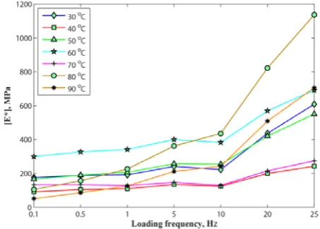 Fig. 2. Plot of loading frequency versus |E*|.  