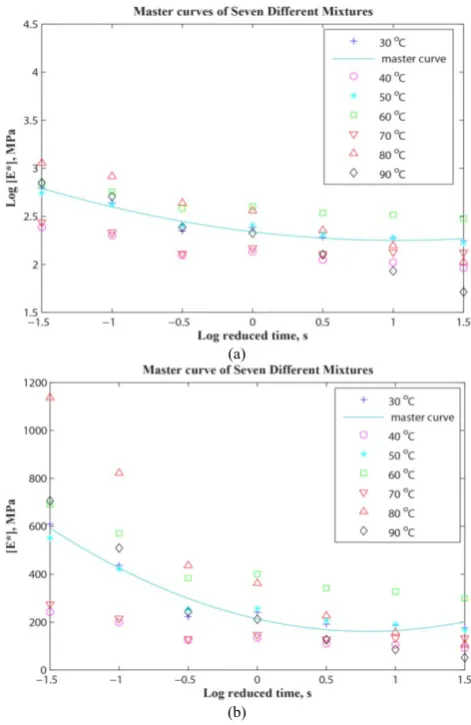 Fig. 5. (a) .(b) Fitted master curves of AC10 C320 MI B3; AC10 A10E 