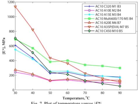 Fig. 7. Plot of temperature versus |E*|. 