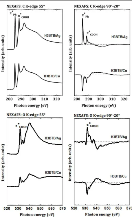Fig. 4 O 1s XP spectra of H3BTB on UPD-Cu and UPD-Ag substrates acquired with a photon energy of 580 eV