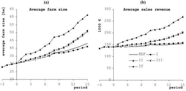Figure 2: Average farm size and average sales revenue  