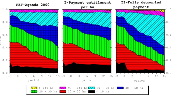 Figure 3: Development of farm size classes for selected policy scenarios 