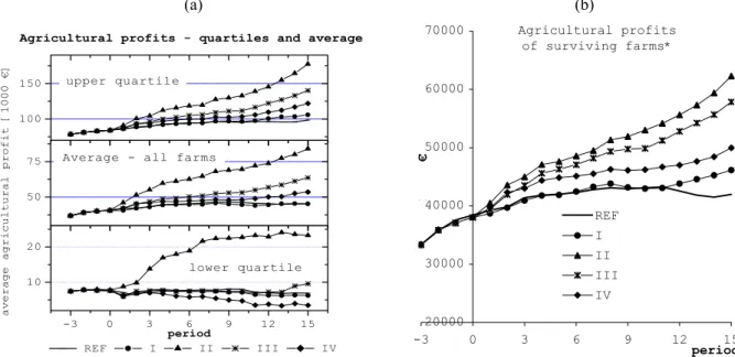 Figure 5: Agricultural profits 