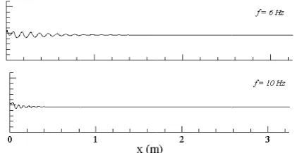 Fig. 1. Simulations forr Newtonian fluid3, 4 andd, and disturbanced Hz. e frequencies: 0.55, 1, 